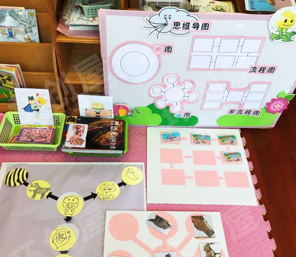 幼儿园阅读区思维导图讲故事图片